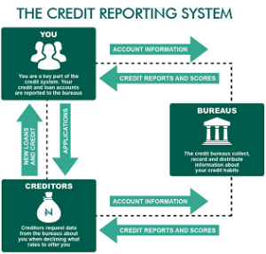 credit score, credit report and credit bureaus in Nigeria